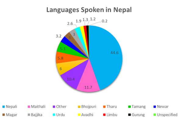 Nepal People and language